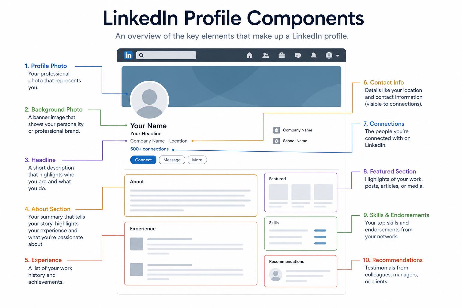 LinkedIn Profile Components - Job Seekers Blog - JobStars USA