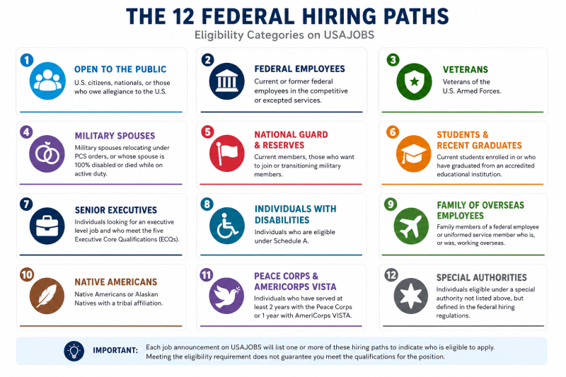 Infographic showing the 12 federal hiring paths on USAJOBS, including categories such as Veterans, Federal Employees, Students, Military Spouses, and Individuals with Disabilities.