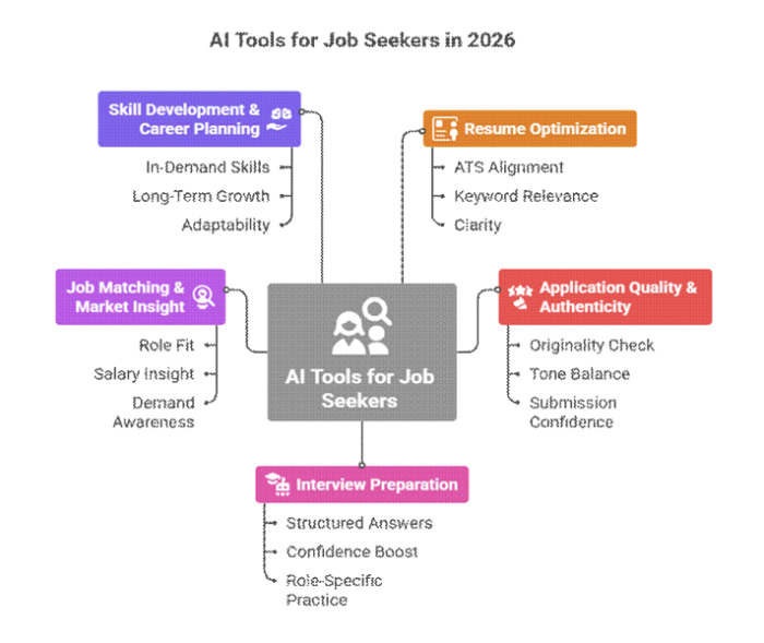 Top 5 AI Tools Every Job Seeker Needs in 2026